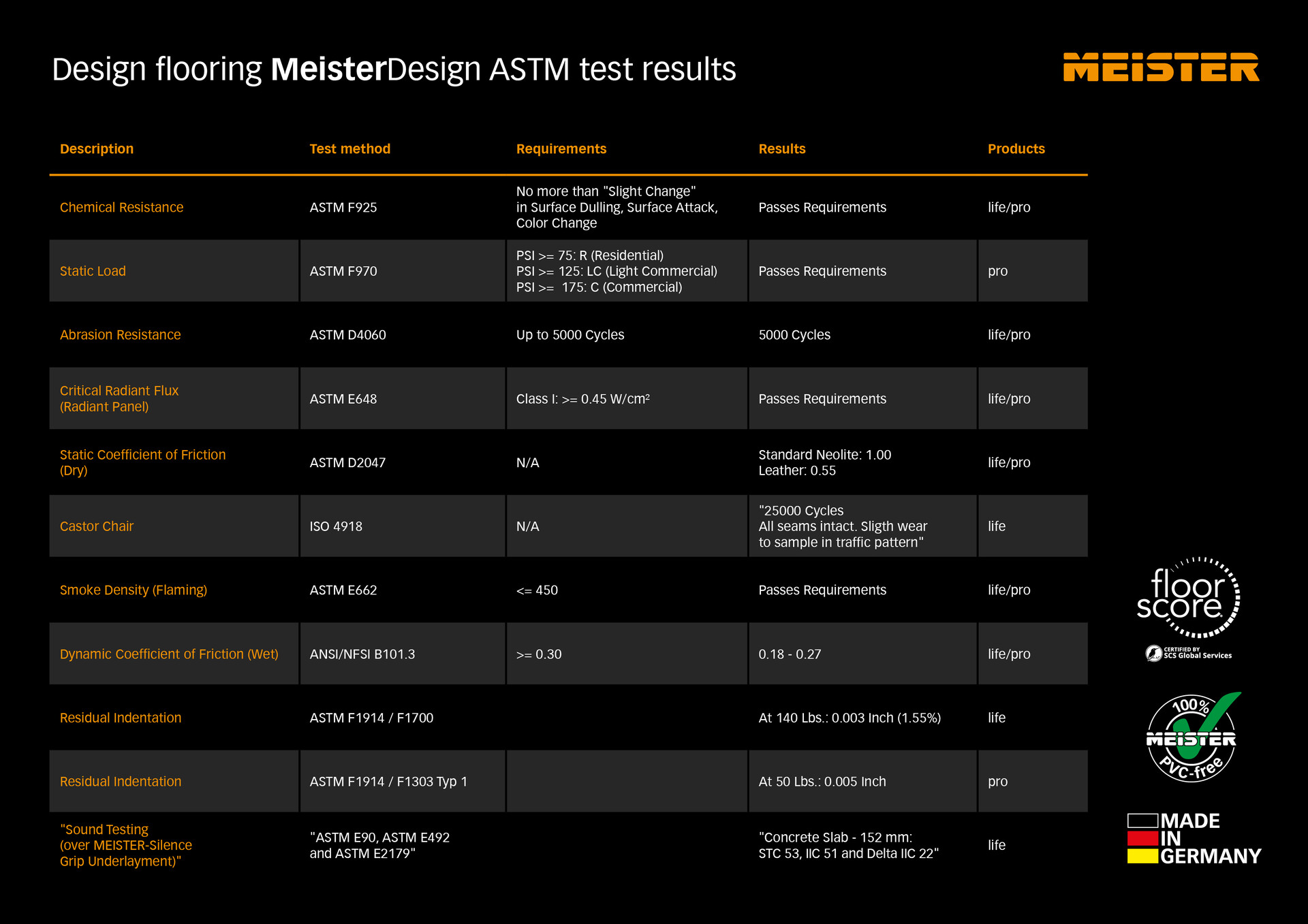 ASTM test results MeisterDesign